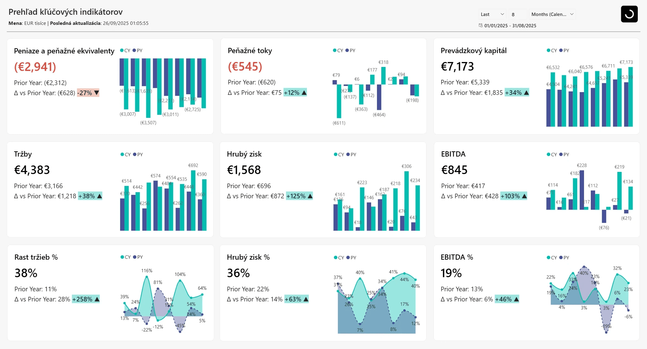 CFO Upgrade Dashboard